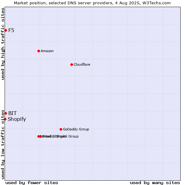 Market position of F5 vs. BIT vs. Shopify
