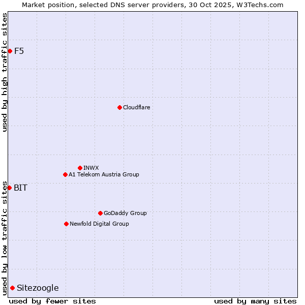Market position of Sitezoogle vs. F5 vs. BIT