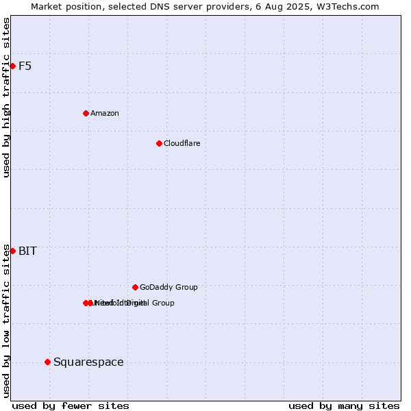 Market position of Squarespace vs. F5 vs. BIT