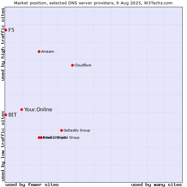 Market position of Your.Online vs. F5 vs. BIT