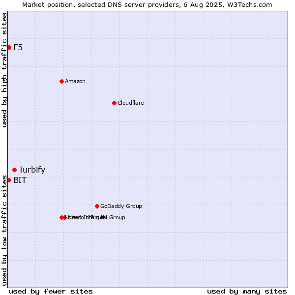 Market position of Turbify vs. F5 vs. BIT