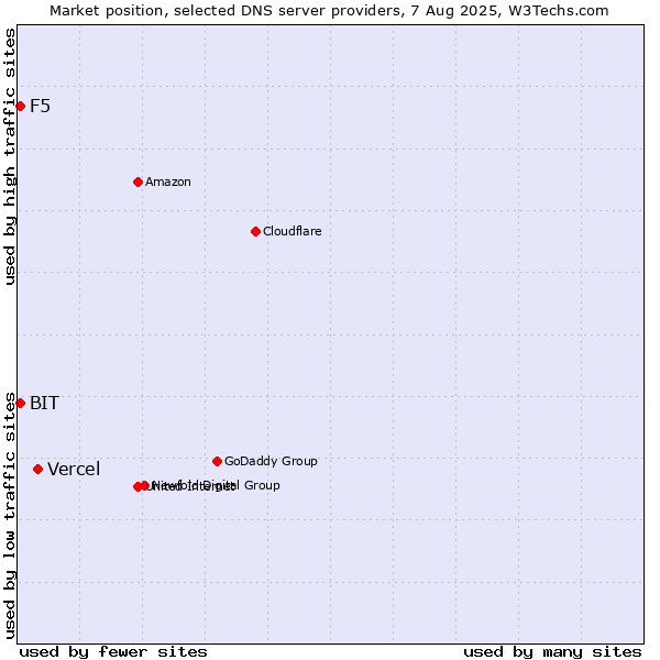 Market position of Vercel vs. F5 vs. BIT