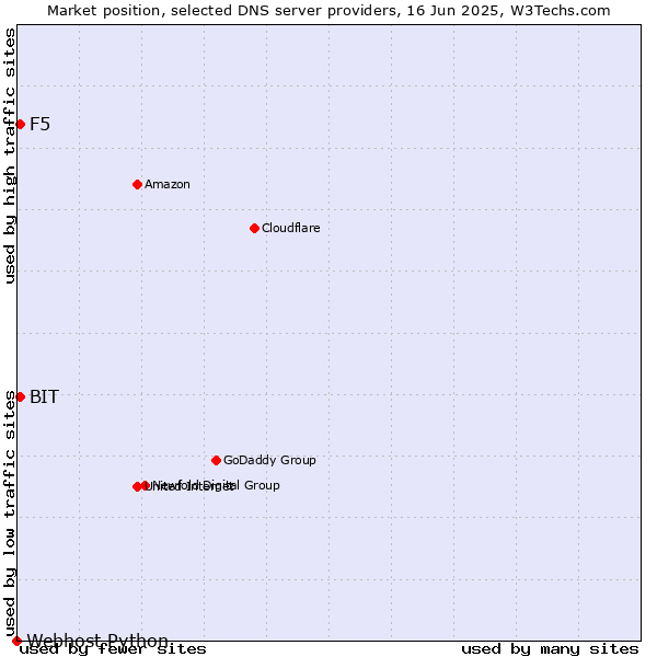 Market position of F5 vs. BIT vs. Webhost Python