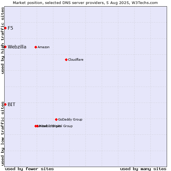 Market position of F5 vs. BIT vs. Webzilla