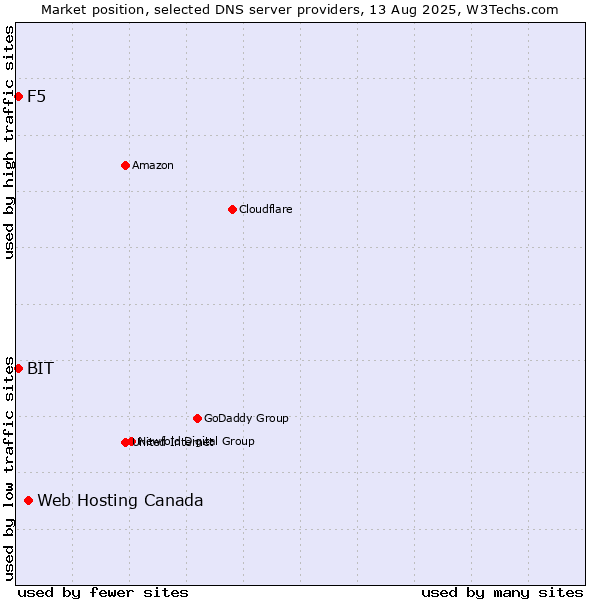 Market position of Web Hosting Canada vs. F5 vs. BIT