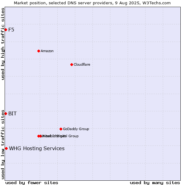 Market position of WHG Hosting Services vs. F5 vs. BIT
