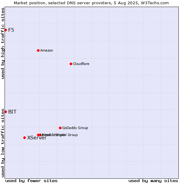 Market position of XServer vs. F5 vs. BIT