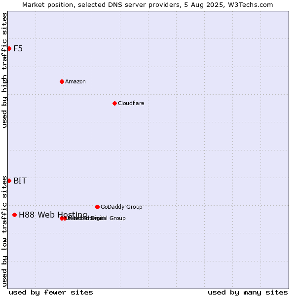Market position of H88 Web Hosting vs. F5 vs. BIT