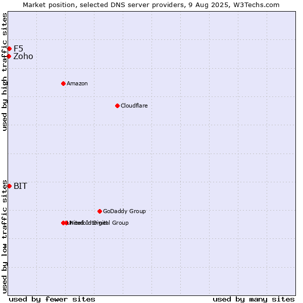 Market position of F5 vs. BIT vs. Zoho