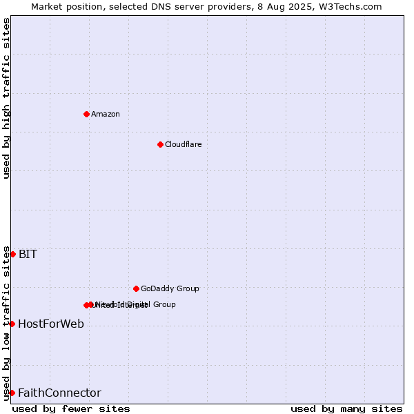 Market position of BIT vs. FaithConnector vs. HostForWeb