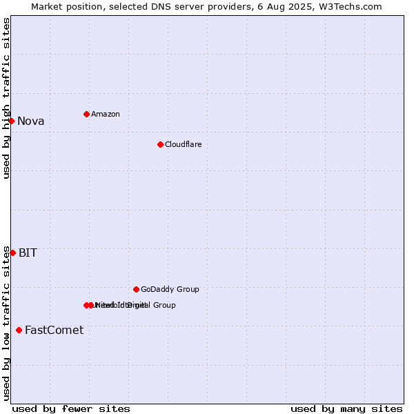 Market position of FastComet vs. BIT vs. Nova