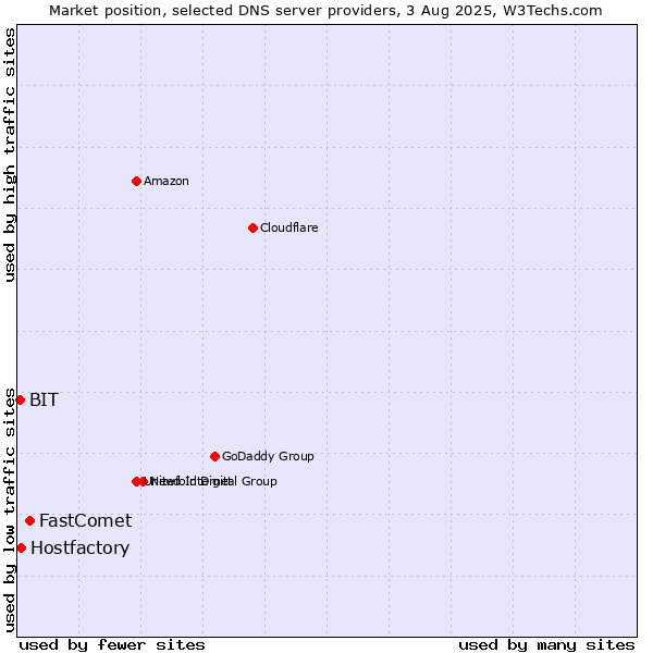 Market position of FastComet vs. Hostfactory vs. BIT