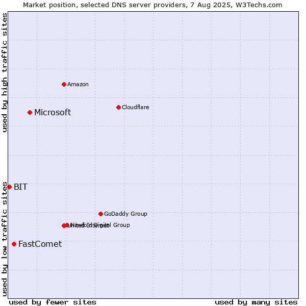 Market position of Microsoft vs. FastComet vs. BIT