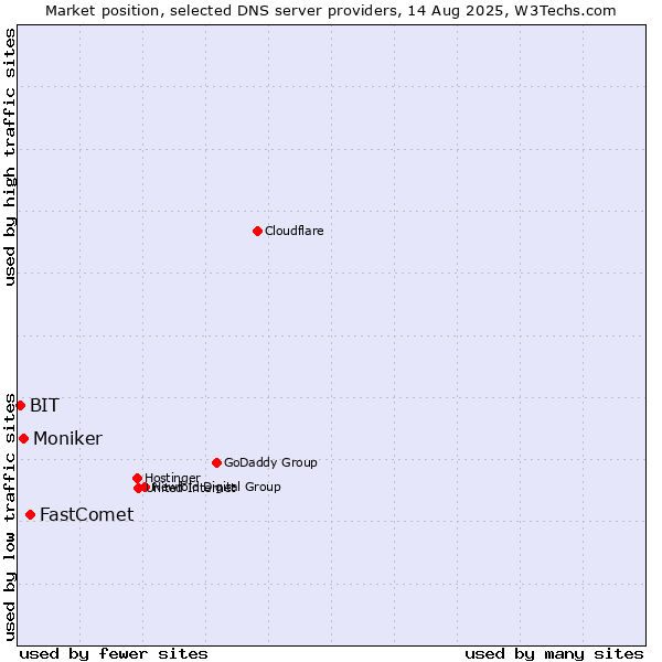 Market position of FastComet vs. Moniker vs. BIT