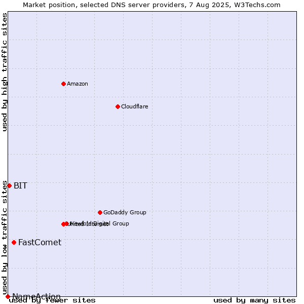 Market position of FastComet vs. BIT vs. NameAction