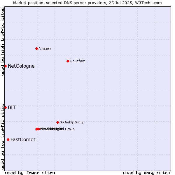 Market position of FastComet vs. NetCologne vs. BIT