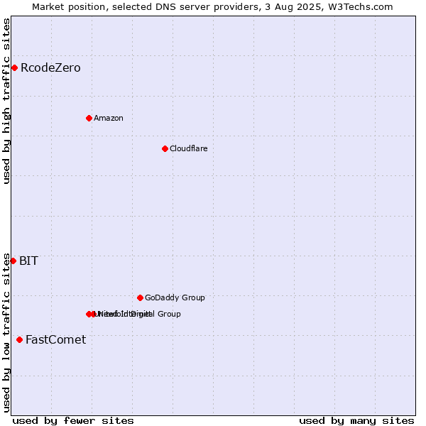 Market position of FastComet vs. RcodeZero vs. BIT