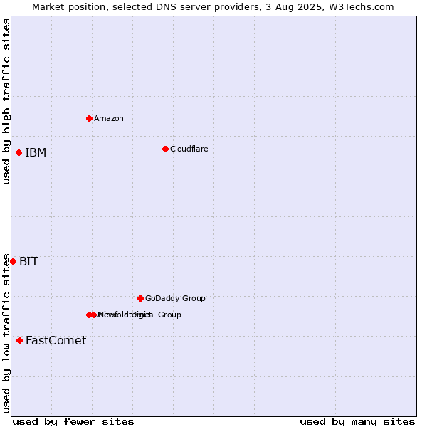 Market position of FastComet vs. IBM vs. BIT