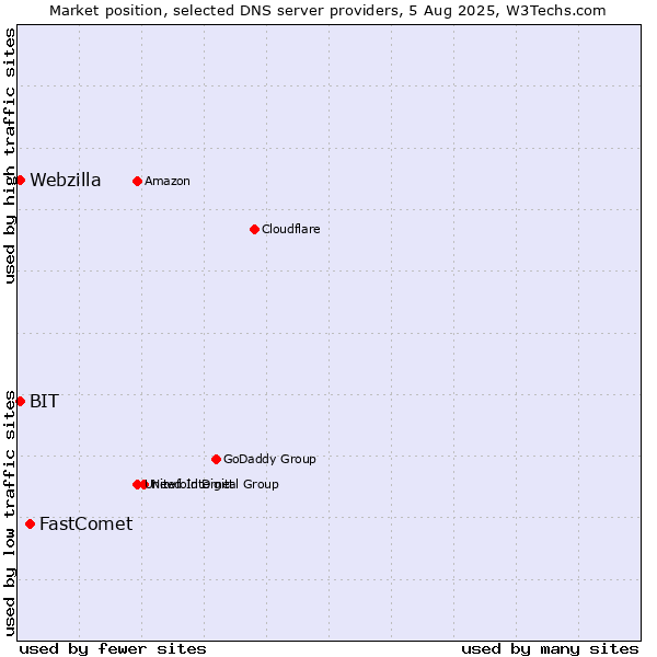 Market position of FastComet vs. BIT vs. Webzilla