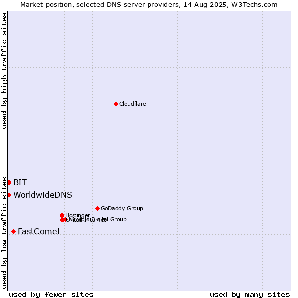 Market position of FastComet vs. BIT vs. WorldwideDNS