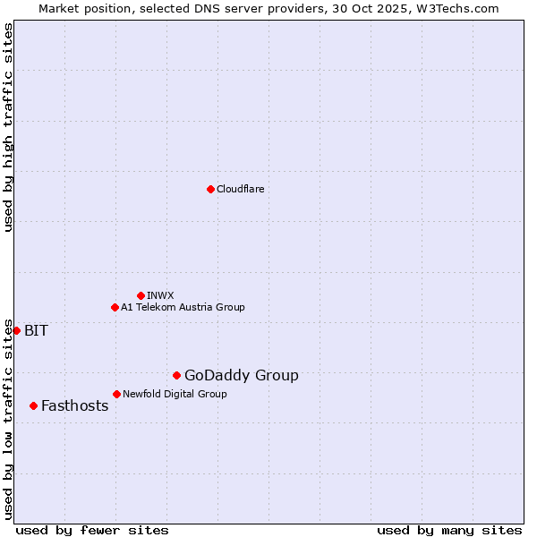 Market position of GoDaddy Group vs. Fasthosts vs. BIT
