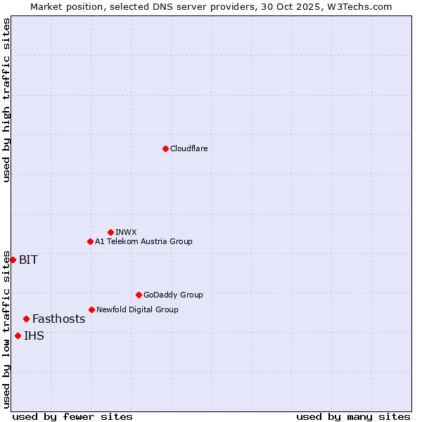 Market position of Fasthosts vs. IHS vs. BIT