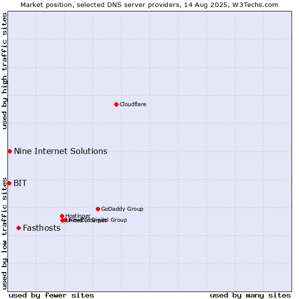 Market position of Fasthosts vs. Nine Internet Solutions vs. BIT