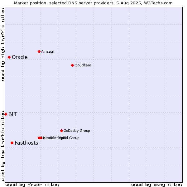 Market position of Fasthosts vs. Oracle vs. BIT
