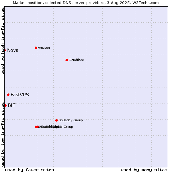Market position of FastVPS vs. BIT vs. Nova