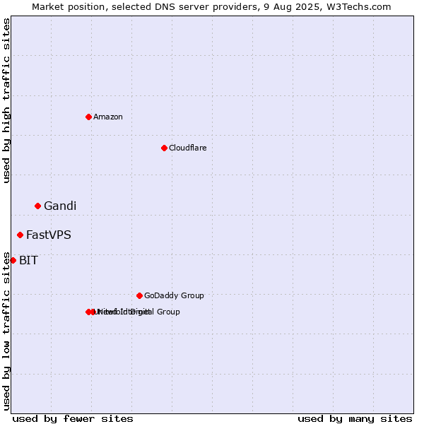 Market position of Gandi vs. FastVPS vs. BIT