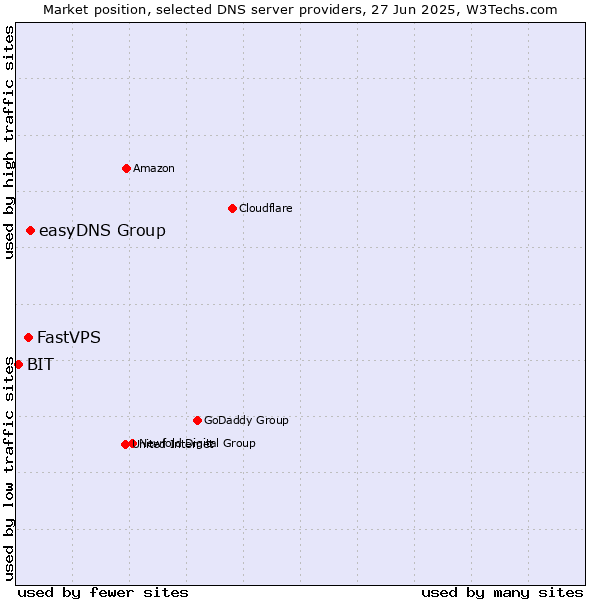 Market position of easyDNS Group vs. FastVPS vs. BIT