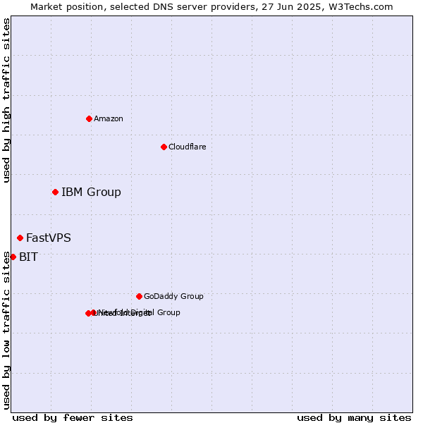 Market position of IBM Group vs. FastVPS vs. BIT