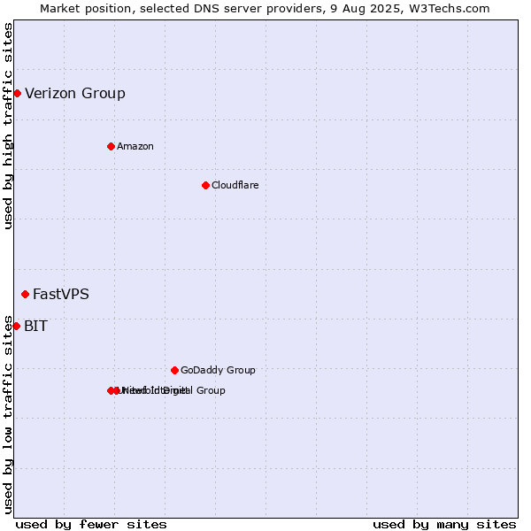 Market position of FastVPS vs. Verizon Group vs. BIT