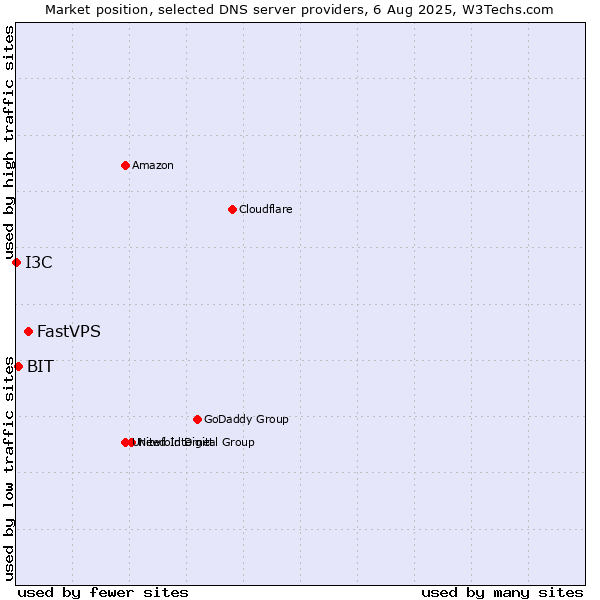 Market position of FastVPS vs. BIT vs. I3C