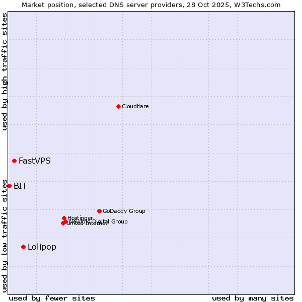 Market position of Lolipop vs. FastVPS vs. BIT
