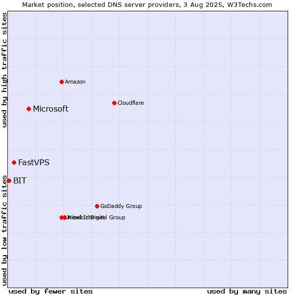 Market position of Microsoft vs. FastVPS vs. BIT