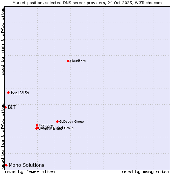 Market position of FastVPS vs. Mono Solutions vs. BIT