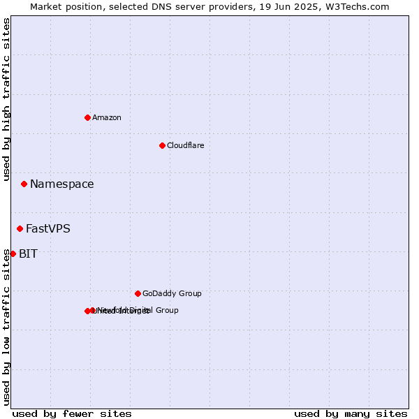 Market position of Namespace vs. FastVPS vs. BIT