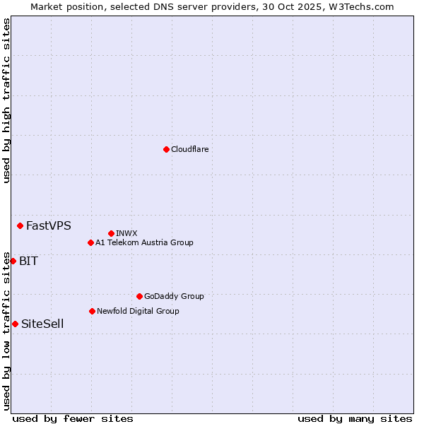 Market position of FastVPS vs. SiteSell vs. BIT