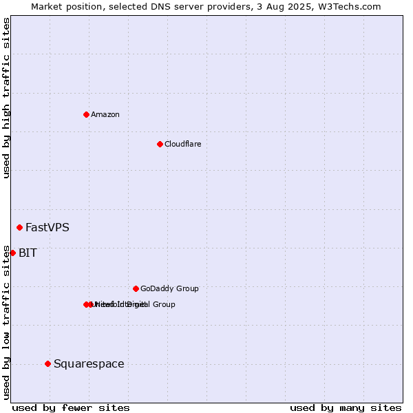 Market position of Squarespace vs. FastVPS vs. BIT
