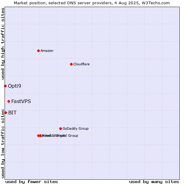 Market position of FastVPS vs. BIT vs. Opti9