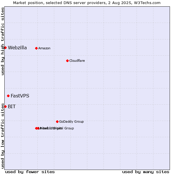 Market position of FastVPS vs. BIT vs. Webzilla