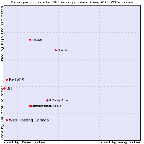 Market position of Web Hosting Canada vs. FastVPS vs. BIT