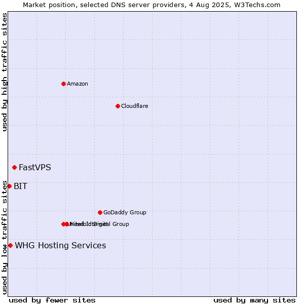 Market position of FastVPS vs. BIT vs. WHG Hosting Services