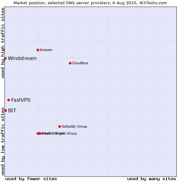 Market position of FastVPS vs. BIT vs. Windstream