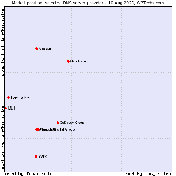Market position of Wix vs. FastVPS vs. BIT