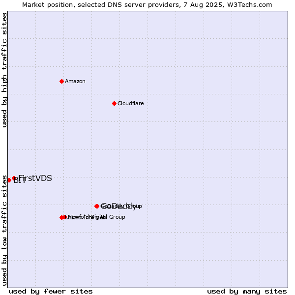 Market position of GoDaddy vs. FirstVDS vs. BIT