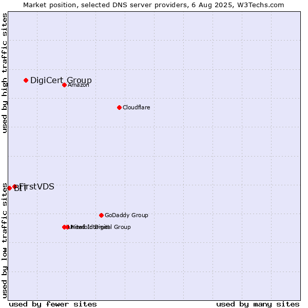 Market position of DigiCert Group vs. FirstVDS vs. BIT