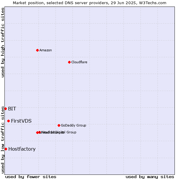 Market position of FirstVDS vs. Hostfactory vs. BIT