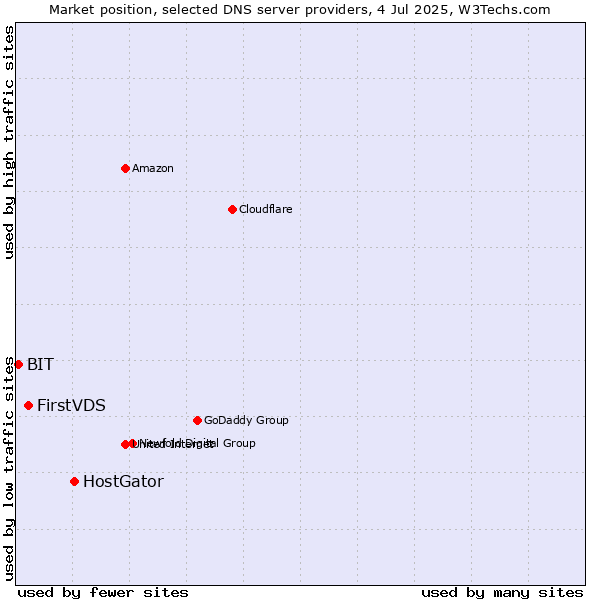 Market position of HostGator vs. FirstVDS vs. BIT
